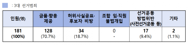 경남 도내 조합장선거 관련 선거사범 검거 현황. [자료제공=경남경찰청]