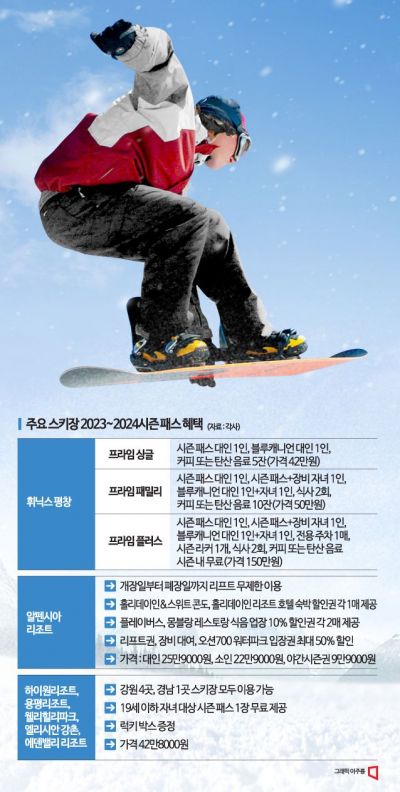 "스키족 모여라"…시즌 패스로 개장 준비하는 스키장들