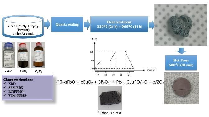 '꿈의 물질' 상온초전도체 LK-99 결국 허상이었나?
