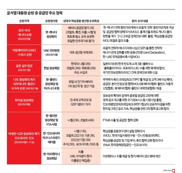 [공급망戰]②매월 '원정대' 출격… 99회 정상회담 