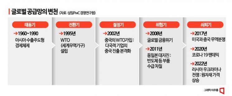 [공급망戰]③핵심 숙제 ‘脫중국’…“中 의존도 15%로”