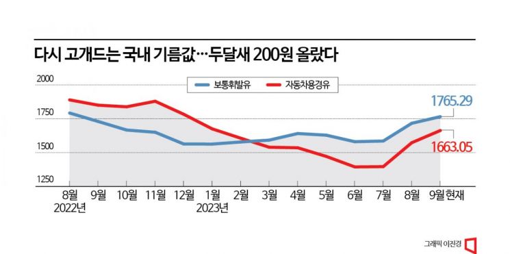 국제유가 작년 11월 이후 최고치…국내 휘발유도 두달새 200원↑