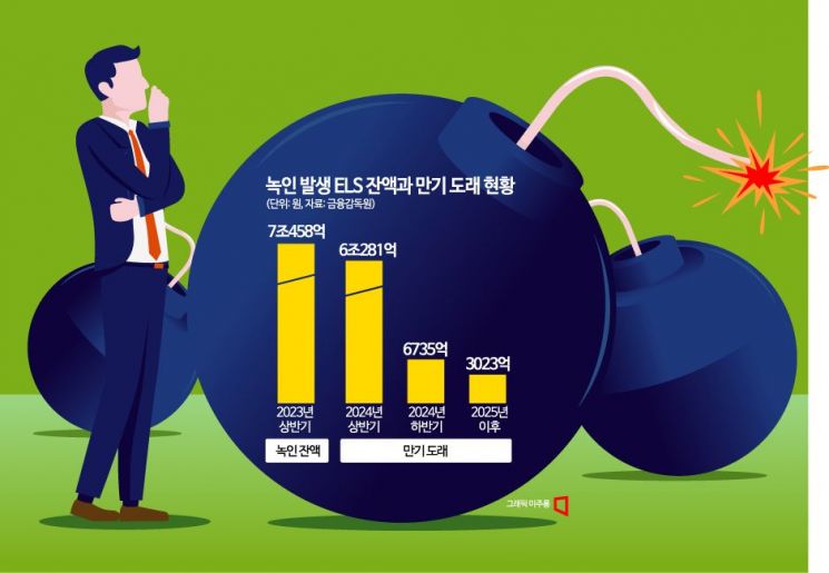 상반기 파생결합증권 발행·상환액 ↑…잔액은 5조9000억원 감소