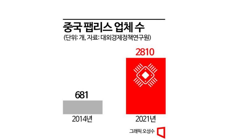 [피스앤칩스]中 반도체 굴기 힘 키우는 '팹리스'