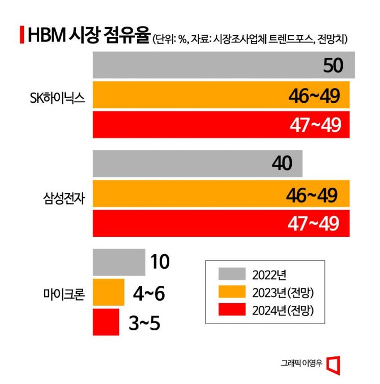 [칩톡]'D램 휘어짐 방지'…초격차로 '고대역폭 메모리' 주도