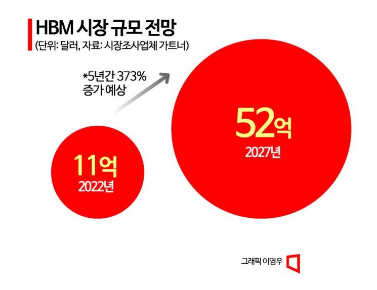 [뉴스속 용어]국가전략기술 된 차세대 반도체 'HBM'