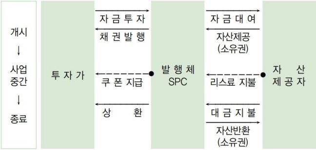 수쿠크 구조 예시. 자료=FSB연구소