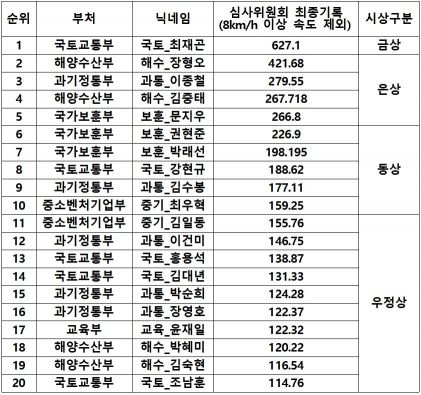 [하루만보 하루천자]새벽 5시부터 9시까지 보름간 627㎞걸은 공무원