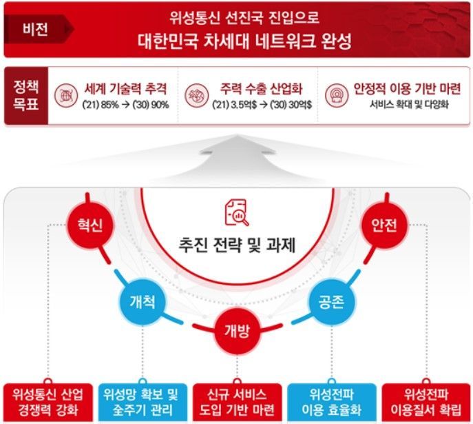 저궤도 위성 경쟁 불 붙자…과기정통부, 4800억 투입해 예타 조사 