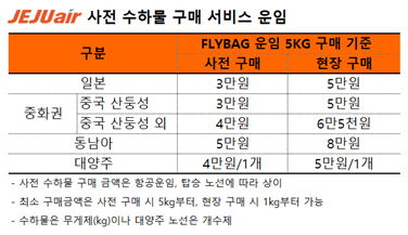 사전 수하물 구매 이용객 늘고 있는 제주항공