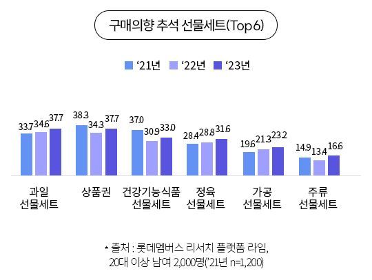 라임 추석 선물 계획 설문 인포그래픽[사진제공=롯데멤버스].