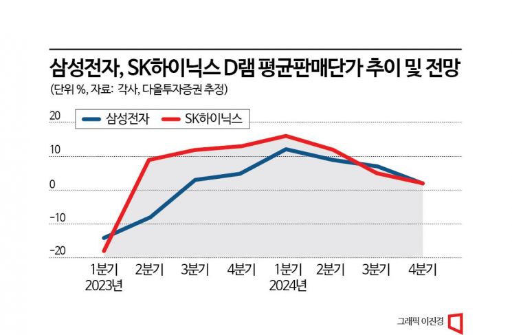 바뀌는 D램 시장 분위기…반도체업계 "감산 전략 수정 단계 아니야"