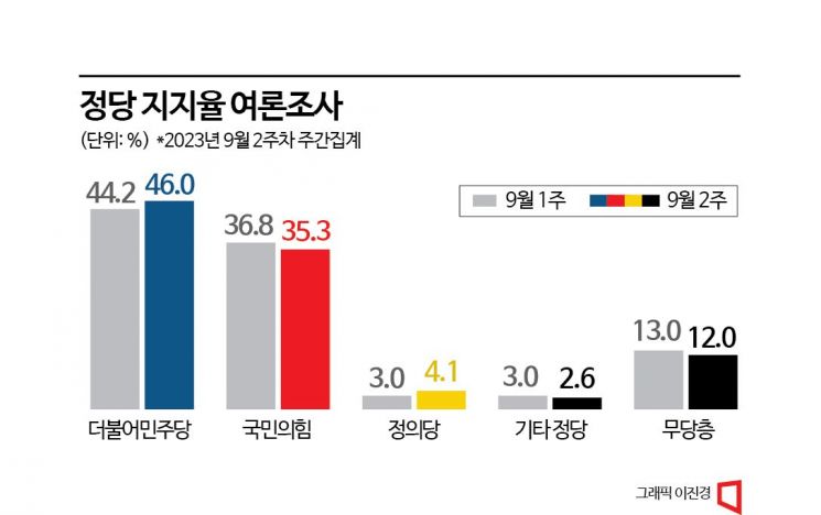 "이재명 단식, 지지층 결집"…민주 지지율 46.0% '넉달만 최고'
