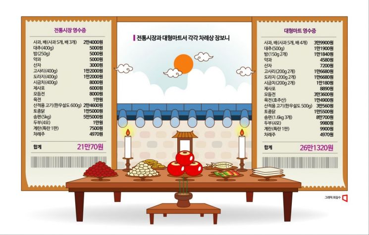 '전통시장 대추·밤·모듬전' 대형마트 가격 절반… 차례상 물가 5만원 저렴