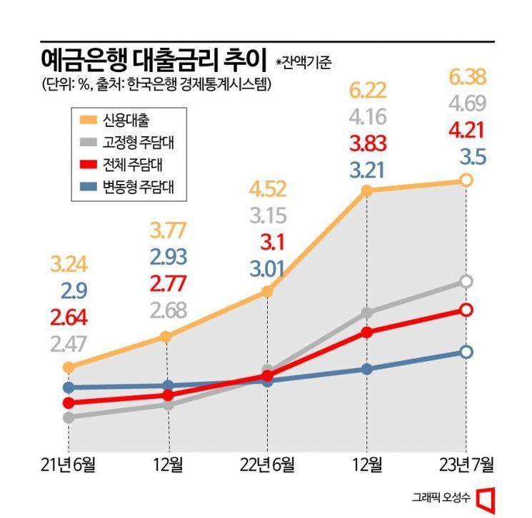 영끌족 금리 부담 훌쩍 …기존대출 '또 상승' 신규대출 '재상승'