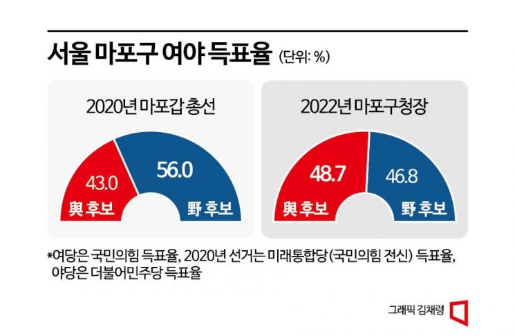 [총선격전지]종로만큼 뜨거운 마포갑…현역 의원 출마 러시  