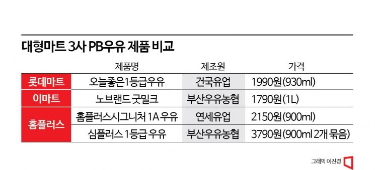 "우유 가격 또 오른다"… PB상품 눈 돌리는 소비자