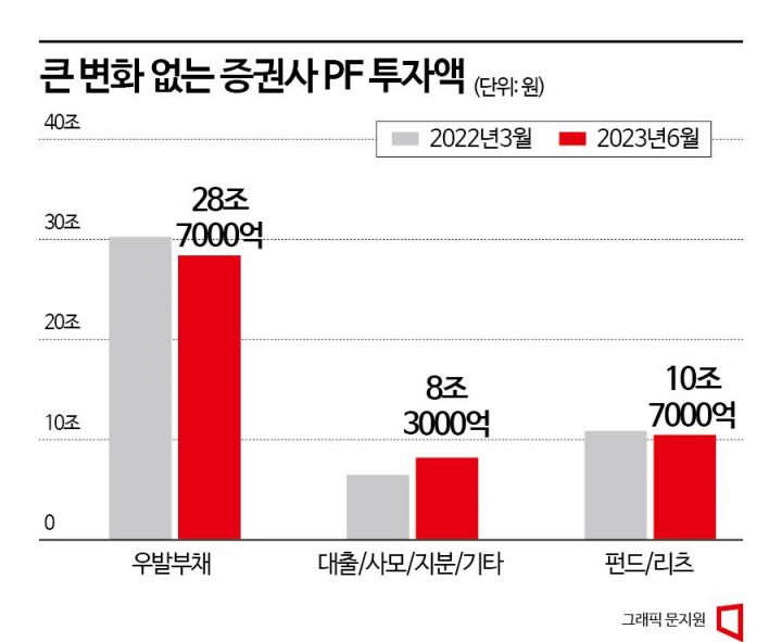 [살얼음판 PF시장]①'레고랜드 사태' 1년…부동산PF대출 최소 47兆는 '이자로 연명'