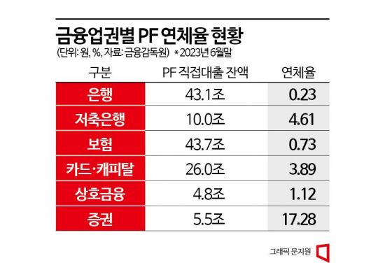 [살얼음판 PF시장]②PF 대출 만기 연장에 연체율 '착시'…드러나지 않은 부실 많아