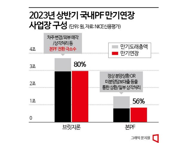 [살얼음판 PF시장]②PF 대출 만기 연장에 연체율 '착시'…드러나지 않은 부실 많아