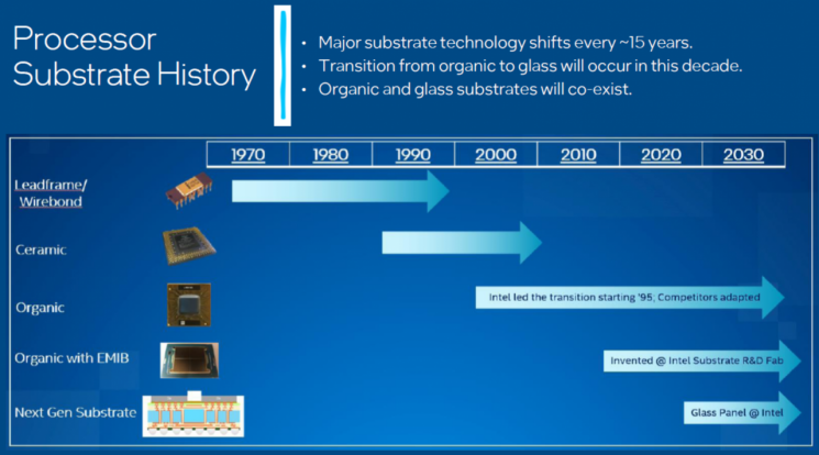 시대별로 변화하는 프로세서 기판 종류를 설명한 이미지. 인텔은 앞으로 10년 안에 유리 소재로 기판 종류가 변할 것으로 내다봤다. / [이미지제공=인텔]