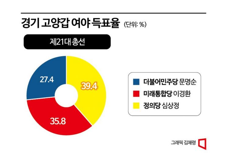 [총선격전지]경기도 공천 전쟁터는 바로 이곳…분당갑, 고양갑