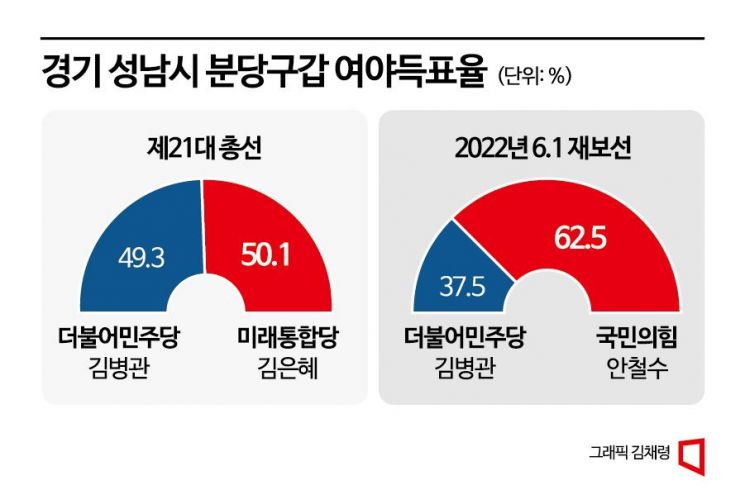 [총선격전지]경기도 공천 전쟁터는 바로 이곳…분당갑, 고양갑