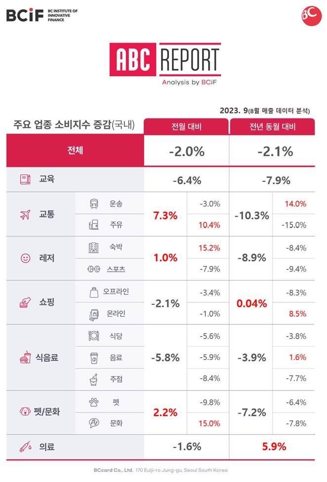 다시 高유가 공포…8월 주유 매출 전월보다 10%↑