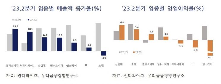 매출 늘고 적자 감소한 상장 중기…"내년 수익성 개선 뚜렷할 것"
