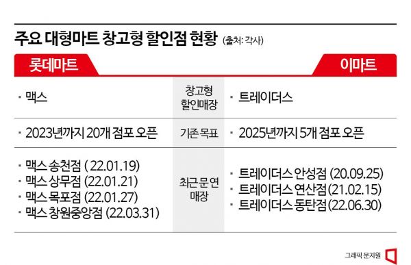 초고물가 시대에 할인점도 ‘부담’…신규출점 건수 ‘0’