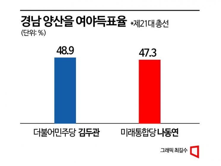 [총선격전지]'文사저' 있는 양산, 경남 선거 판가름