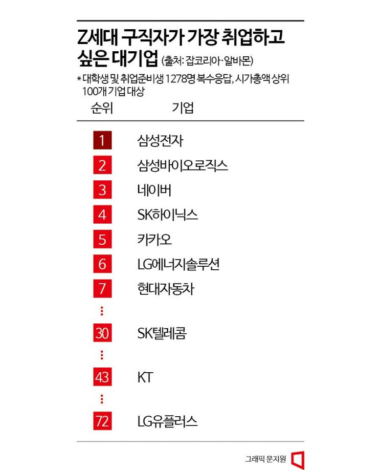 청년들이 외면하는 이통3사…취업 선호도 30위권 밖