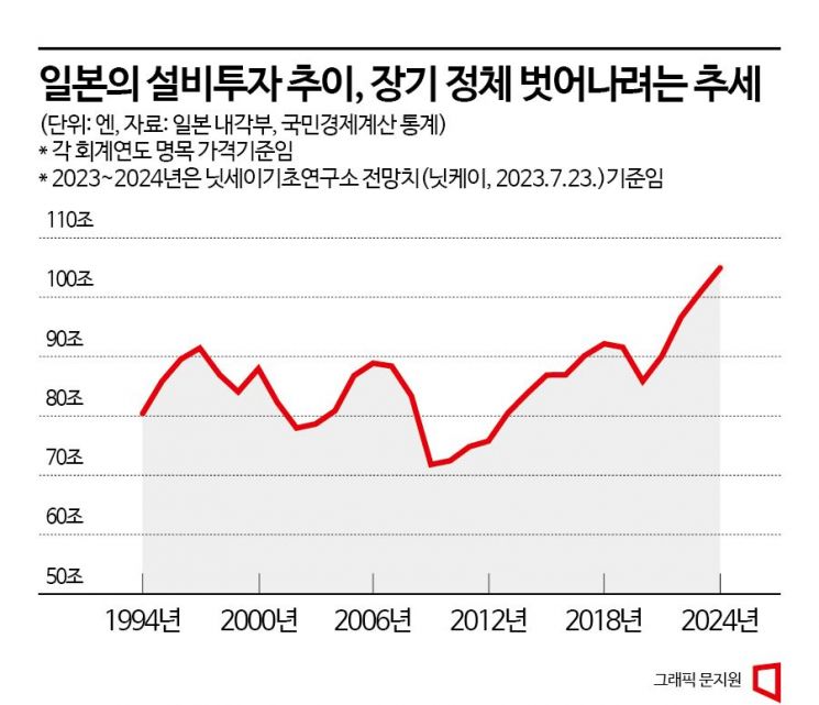 [깨어나는 日]②수익구조 개선 日기업, 환경·우주 미래산업 집중투자