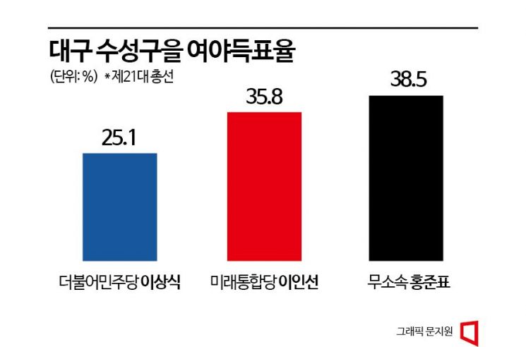 [총선격전지]野 김부겸·유시민 없는 대구…더 뜨거운 與 공천경쟁