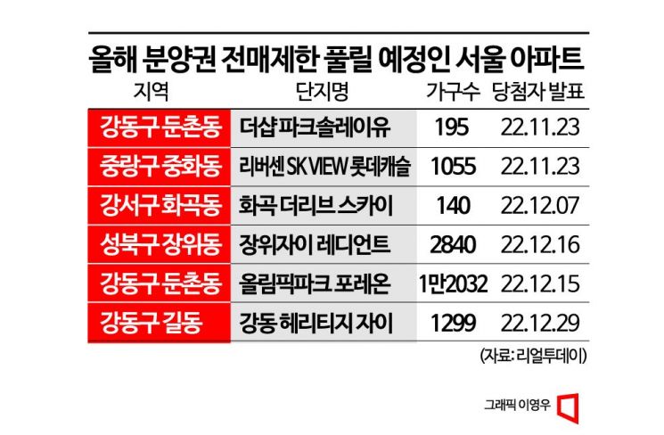 [실전재테크] 올 하반기 분양권 전매제한 풀리는 '단지' 주목하라