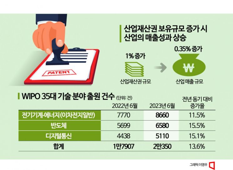 특허청 "국가 핵심기술 특허 속도전…수출산업 보호"