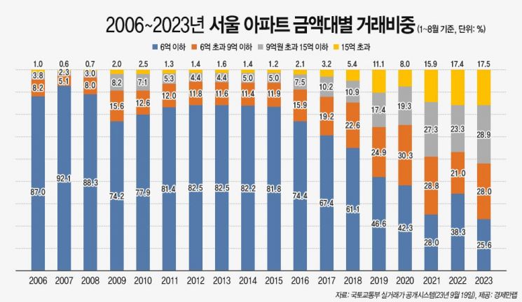 서울 중저가 아파트 사라진다... 6억 이하 아파트 거래 비중 역대 최저