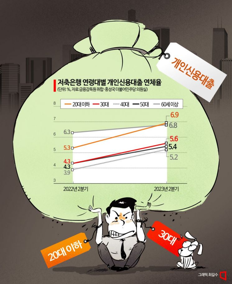 2금융권 찾는 청년들…저축은행 연체율 7% 육박 '빨간불' 