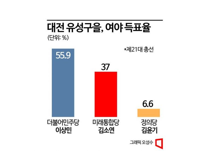 [총선격전지]유성을 野 내전에 與 대전行 희망열차