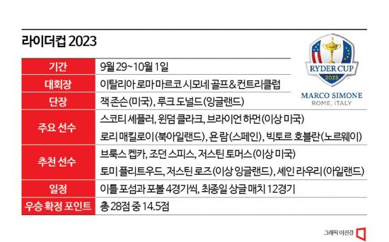 ‘골프전쟁’…“라이더컵에 명예를 걸었다”