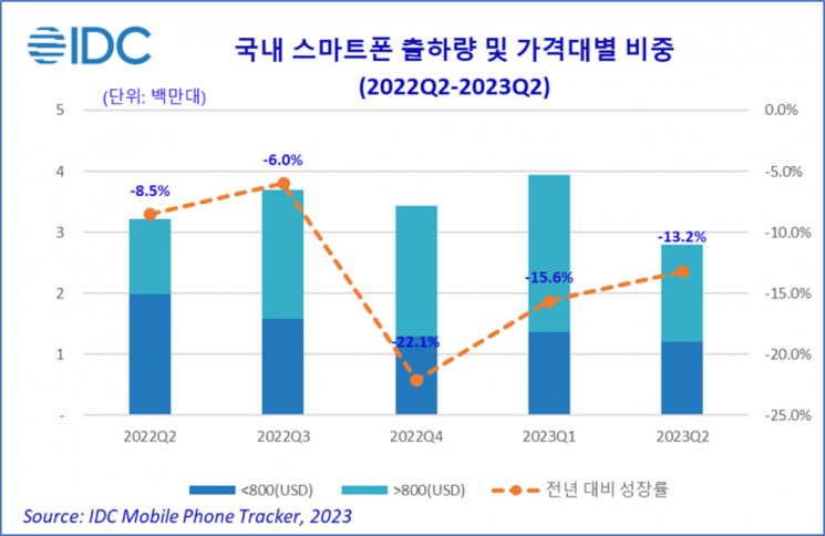 한국IDC, 2분기 국내 스마트폰 시장 출하량 전년比 13.2%↓