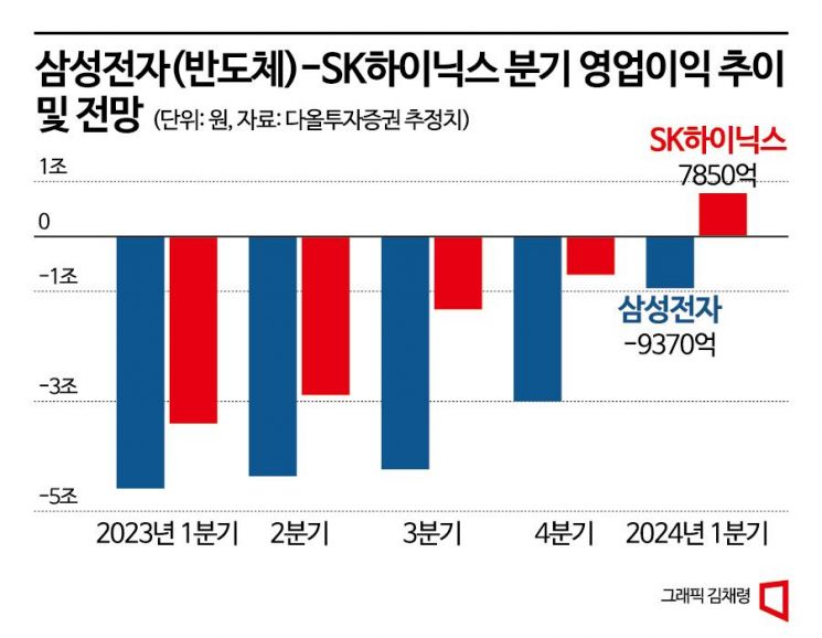 삼성전자·SK하이닉스 반도체 흑자전환은 누가 먼저?