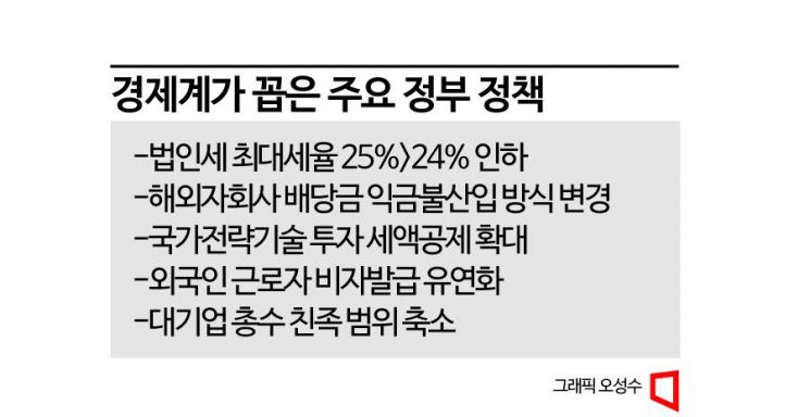 [尹정부 경제정책 평가]'배당 이중과세 해소'에 재계 후한 점수…"자본 리쇼어링 이끌어"