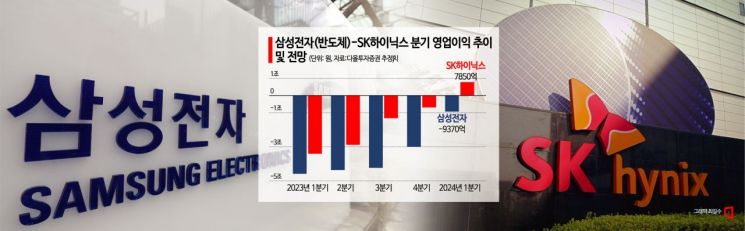 2023년 반도체 한파 견딘 삼성·SK…재계 덮친 사법리스크