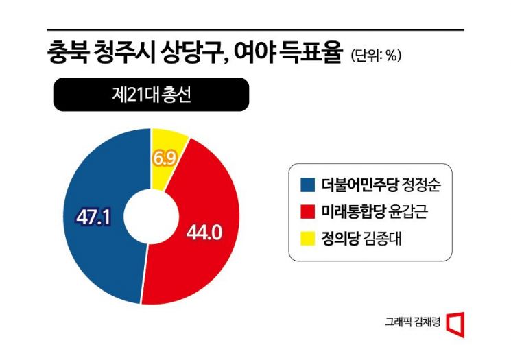 [총선격전지]청주·아산 이번에는…해석 난이도 최상급, 충청 민심