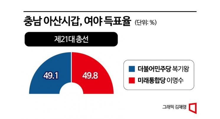 [총선격전지]청주·아산 이번에는…해석 난이도 최상급, 충청 민심