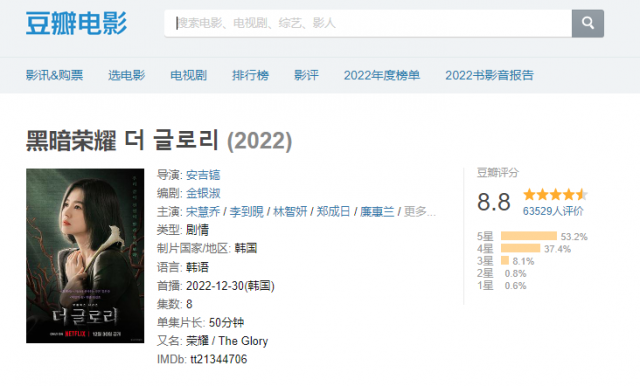 지난 3월 14일 넷플릭스 오리지널 시리즈 '더 글로리' 파트2가 공개되기도 전에 리뷰 화면이 만들어지고 리뷰 개수가 14만개를 넘어선 바 있다. 또 더 글로리 파트 2 공개 이후 중국 콘텐츠 불법 유통 사이트 한쥐TV(??TV)의 서버가 마비되기도 했다. [사진출처=더우반]