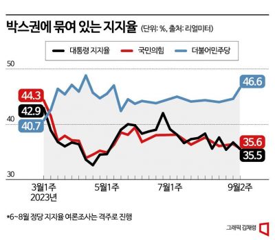 [총선 D-200]박스권에 갇힌 지지율…안갯속 판세 