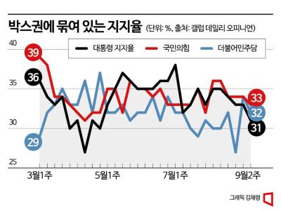 [총선 D-200]박스권에 갇힌 지지율…안갯속 판세 