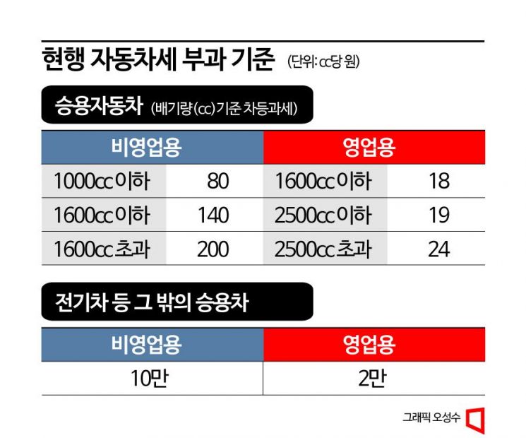 '자동차세 개편' 한미FTA가 걸림돌…미국 동의 받아야